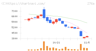 ククレブ・アドバイザーズ(276A)の日足チャート