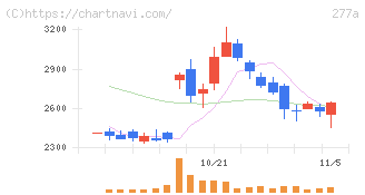 グロービング(277A)の日足チャート