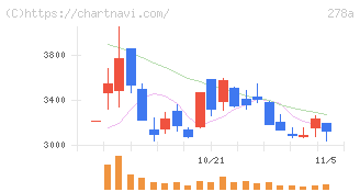Ｔｅｒｒａ　Ｄｒｏｎｅ(278A)の日足チャート