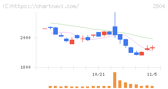 ブルドックソース(2804)の日足チャート