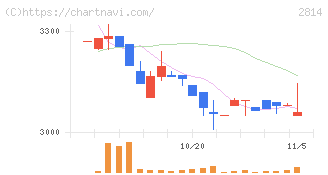 佐藤食品工業(2814)の日足チャート
