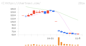 インフォメティス(281A)の日足チャート