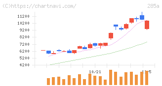 キオクシアホールディングス(285A)の日足チャート