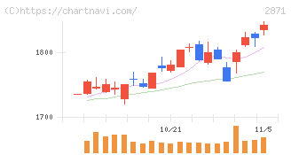ニチレイ(2871)の日足チャート