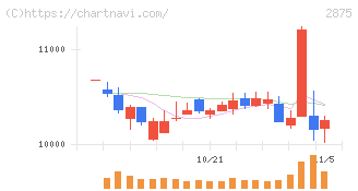 東洋水産(2875)の日足チャート
