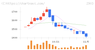 シノブフーズ(2903)の日足チャート