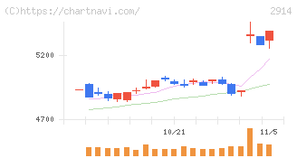 ＪＴ(2914)の日足チャート
