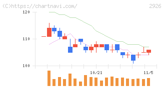 篠崎屋(2926)の日足チャート