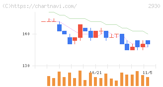 北の達人コーポレーション(2930)の日足チャート