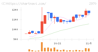 グッドライフカンパニー(2970)の日足チャート