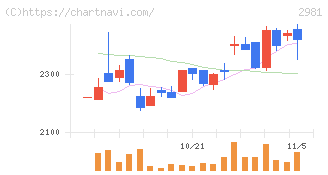 ランディックス(2981)の日足チャート