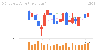 ＡＤワークスグループ(2982)の日足チャート