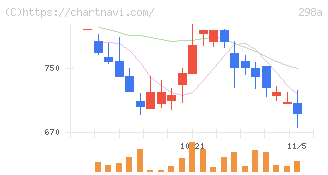 ＧＶＡ　ＴＥＣＨ(298A)の日足チャート