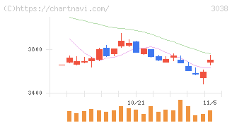 神戸物産(3038)の日足チャート