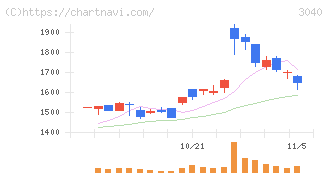 ソリトンシステムズ(3040)の日足チャート