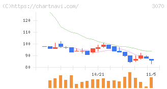 ジェリービーンズグループ(3070)の日足チャート