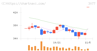ホリイフードサービス(3077)の日足チャート