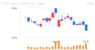 ブロンコビリー(3091)の日足チャート