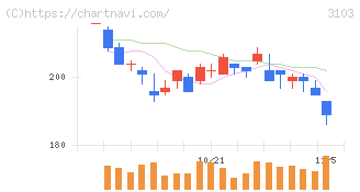 ユニチカ(3103)の日足チャート