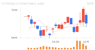 富士紡ホールディングス(3104)の日足チャート