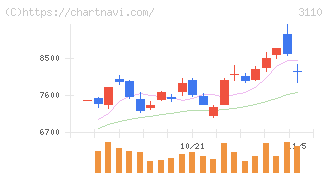 日東紡(3110)の日足チャート