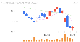 Ｈａｍｅｅ(3134)の日足チャート