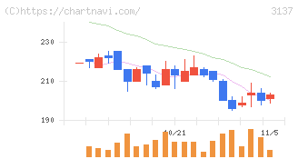 ファンデリー(3137)の日足チャート