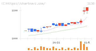 富士山マガジンサービス(3138)の日足チャート