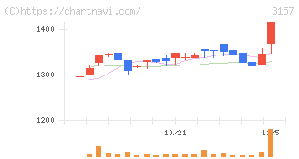 ジオリーブグループ(3157)の日足チャート