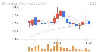 夢展望(3185)の日足チャート