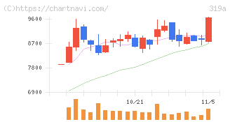技術承継機構(319A)の日足チャート