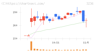 プロパスト(3236)の日足チャート