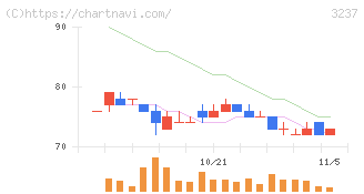 イントランス(3237)の日足チャート