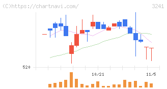 ウィル(3241)の日足チャート