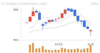 アーバネットコーポレーション(3242)の日足チャート