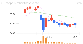 ＴＥＮＴＩＡＬ(325A)の日足チャート