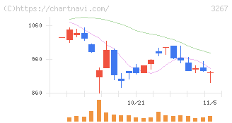 フィル・カンパニー(3267)の日足チャート