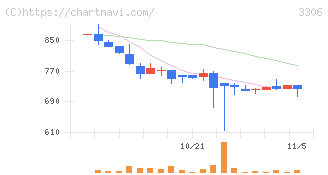 日本製麻(3306)の日足チャート