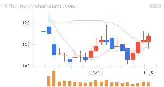 レカム(3323)の日足チャート