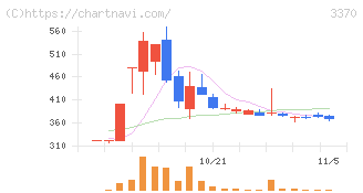 フジタコーポレーション(3370)の日足チャート
