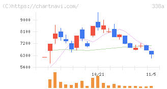 ＺｅｎｍｕＴｅｃｈ(338A)の日足チャート