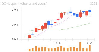 ツルハホールディングス(3391)の日足チャート