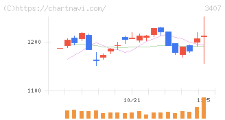 旭化成(3407)の日足チャート