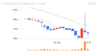 ジグザグ(340A)の日足チャート