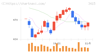 ＴＯＫＹＯ　ＢＡＳＥ(3415)の日足チャート