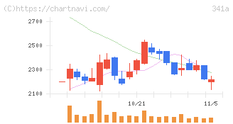 トヨコー(341A)の日足チャート