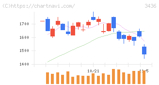 ＳＵＭＣＯ(3436)の日足チャート