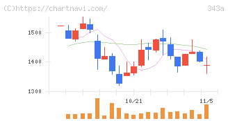 ＩＡＣＥトラベル(343A)の日足チャート