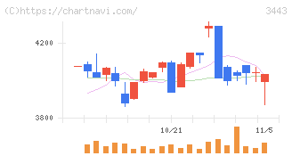 川田テクノロジーズ(3443)の日足チャート