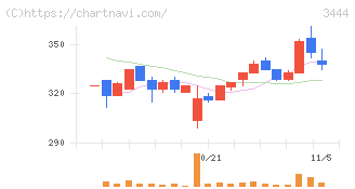 菊池製作所(3444)の日足チャート
